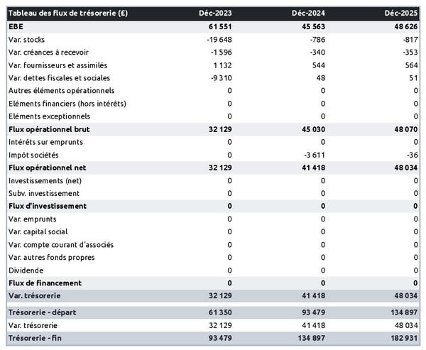 prévisionnel de trésorerie dans un business plan de restaurant de grillade