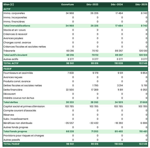 business plan de boutique de bubble tea : exemple de bilan prévisionnel
