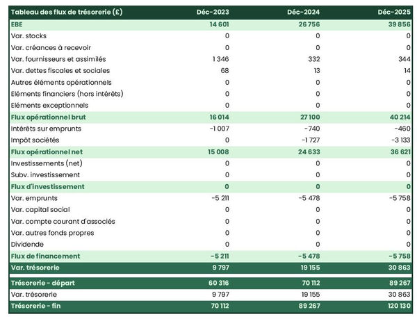 exemple de prévision de trésorerie dans un business plan de boutique de bubble tea