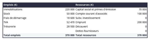 plan de financement initial dans un business plan de marque de jus de fruit