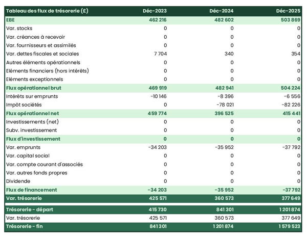 exemple de prévision de trésorerie dans un business plan de bureau d'étude thermique