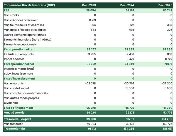 exemple de prévision de trésorerie dans un business plan de agence de design graphique