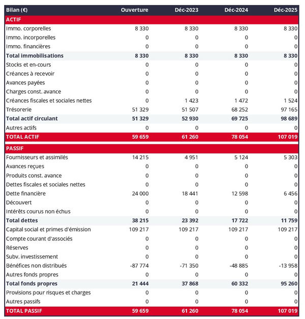 exemple de bilan prévisionnel dans un business plan d'atelier d'écriture