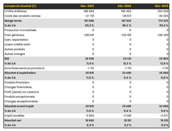 exemple de compte de résultat prévisionnel dans un business plan entreprise de pompes funèbres