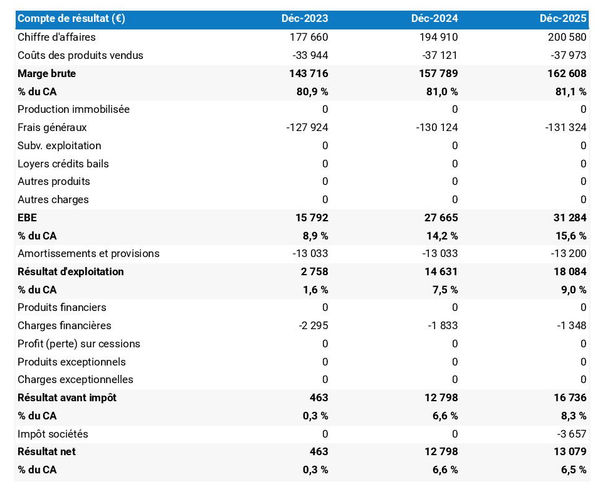 exemple de compte de résultat prévisionnel dans un business plan imprimerie 3d