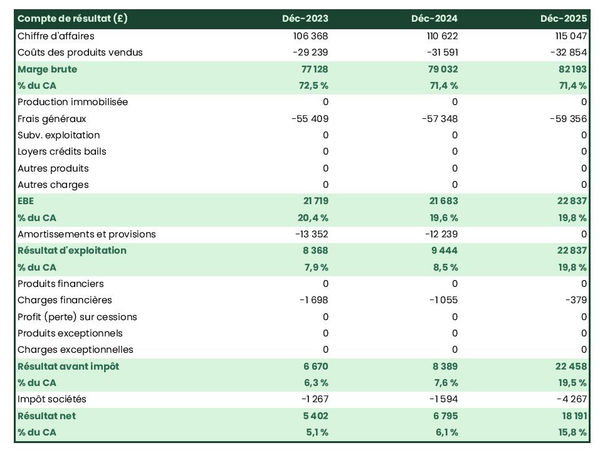 business plan d'exploitation d’algues comestibles : exemple de compte de résultat prévisionnel