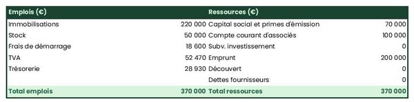 plan de financement initial dans un business plan de bar lounge