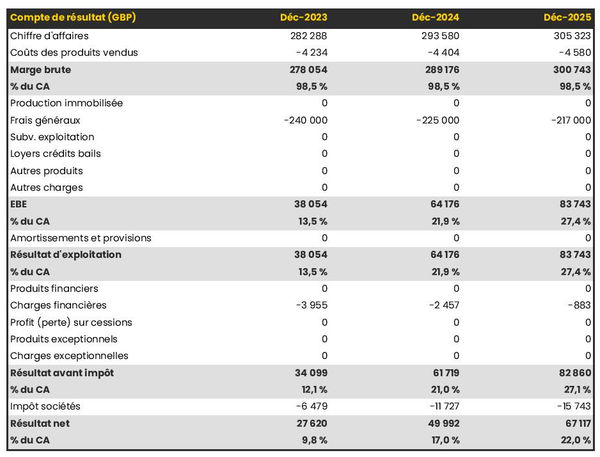 exemple de compte de résultat prévisionnel dans un business plan agence de relations publiques