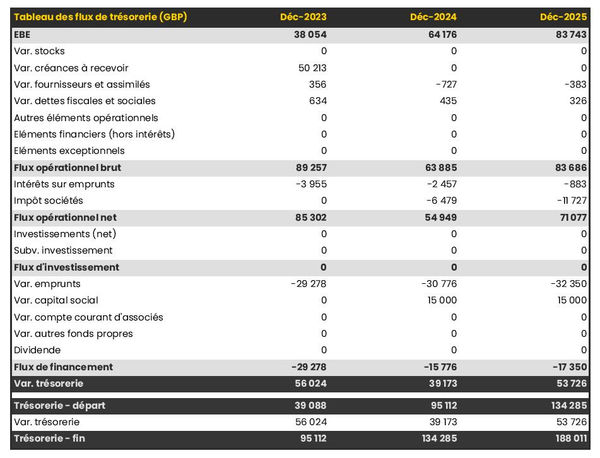 exemple de prévision de trésorerie dans un business plan de agence de relations publiques