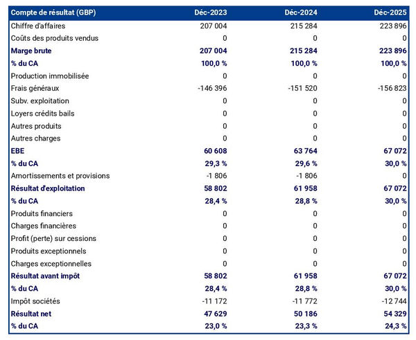 business plan de cabinet d'arbitrage et de médiation : exemple de compte de résultat prévisionnel