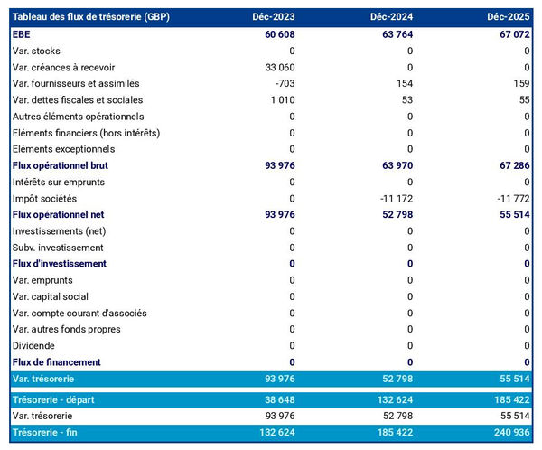 exemple de prévision de trésorerie dans un business plan de cabinet d'arbitrage et de médiation