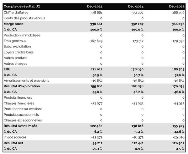 exemple de compte de résultat prévisionnel dans un business plan entreprise de ski nautique