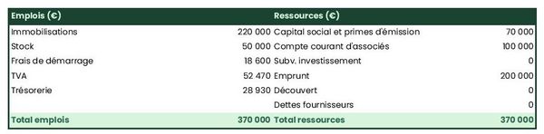 plan de financement initial dans un business plan d'entreprise de production théâtrale