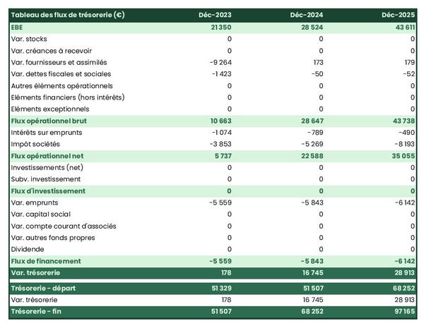 exemple de prévision de trésorerie dans un business plan de entreprise de production théâtrale