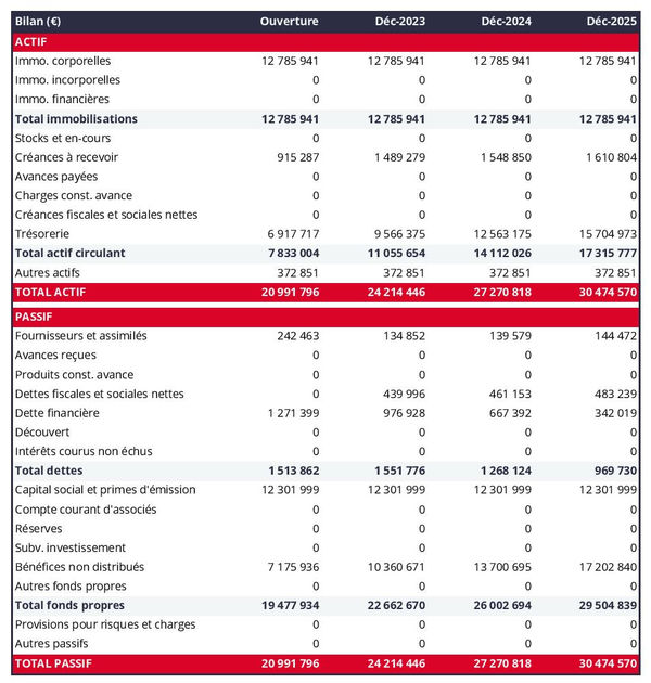 exemple de bilan prévisionnel dans un business plan d'entreprise de collecte des déchets