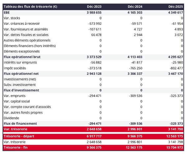 exemple de prévision de trésorerie dans un business plan de entreprise de collecte des déchets