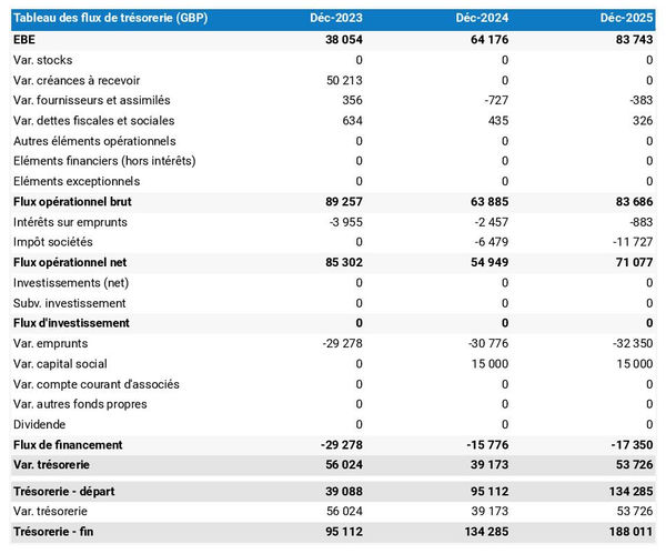 prévisionnel de trésorerie dans un business plan de agence de publicité