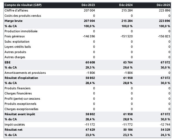 exemple de compte de résultat prévisionnel dans un business plan entreprise de courtage de brevets