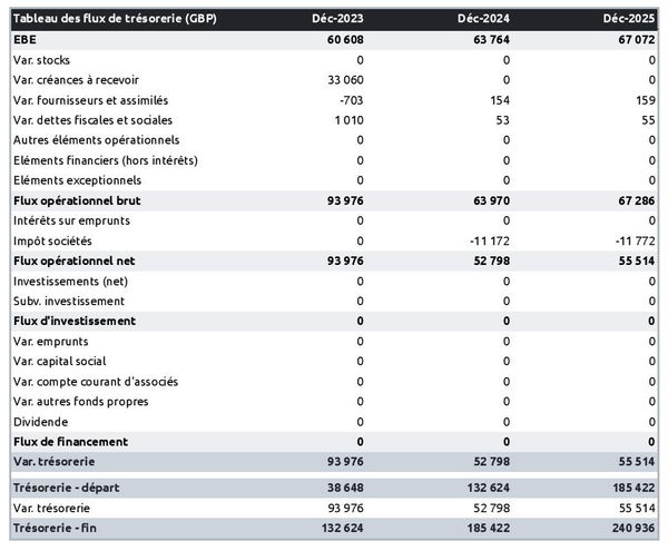 prévisionnel de trésorerie dans un business plan de entreprise de courtage de brevets
