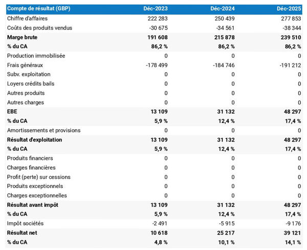 exemple de compte de résultat prévisionnel dans un business plan cabinet de gestion de la paye