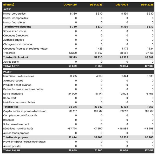 exemple de bilan prévisionnel dans un business plan d'atelier de peinture 