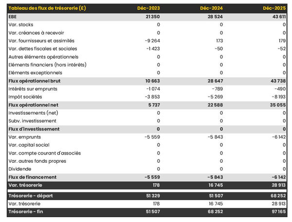 exemple de prévision de trésorerie dans un business plan de cinéma
