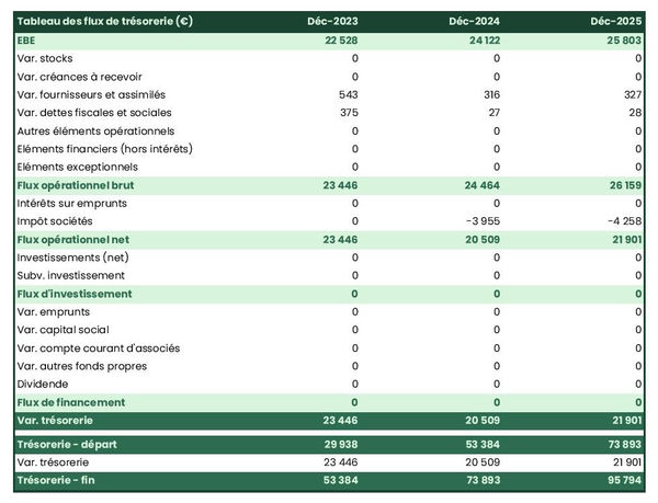 prévisionnel de trésorerie dans un business plan de clinique vétérinaire