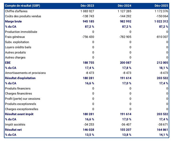 exemple de compte de résultat dans un business plan d'entreprise de transport maritime de fret