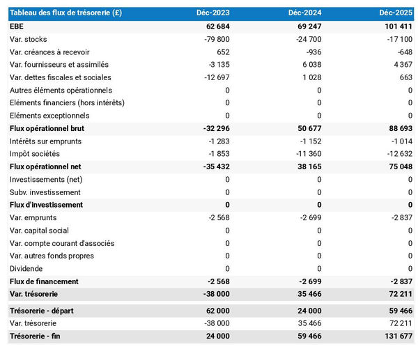 exemple de prévision de trésorerie dans un business plan de friperie en ligne
