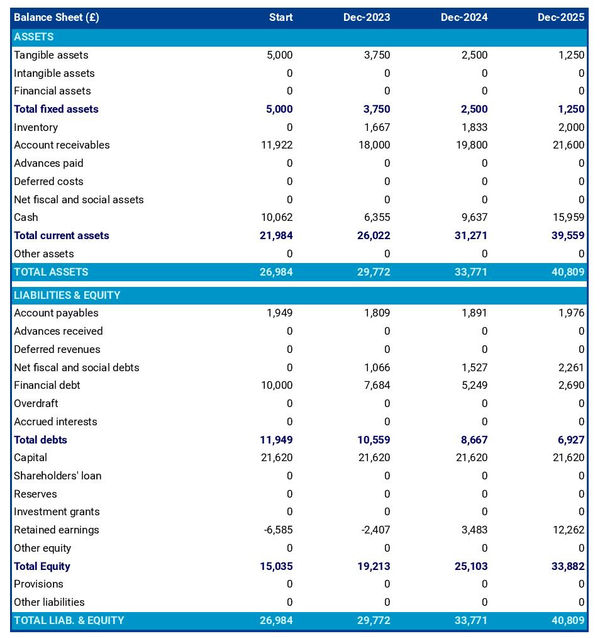 projected balance sheet in a stone cutting workshop business plan example