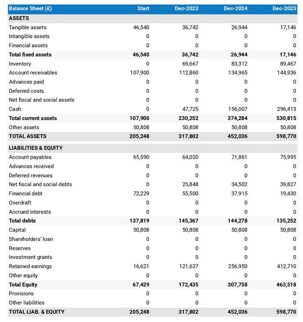 example of projected balance sheet in a jam manufacturer business plan