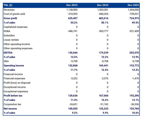 example of projected profit and loss statement in a vegetable processor business plan