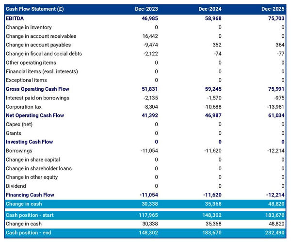 cash flow forecast in a dance studio business plan example