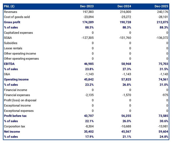 forecasted profit and loss statement in a dance studio business plan