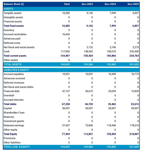 example of projected balance sheet in a dance studio business plan