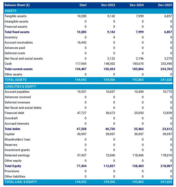 projected balance sheet in a golf course business plan example