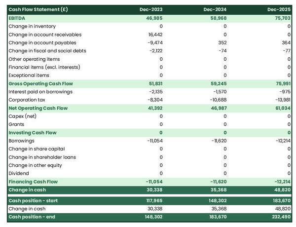 example of projected cash flow forecast in a boxing gym business plan