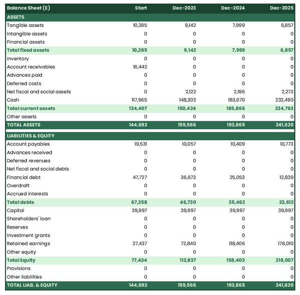 example of forecasted balance sheet in a boxing gym business plan