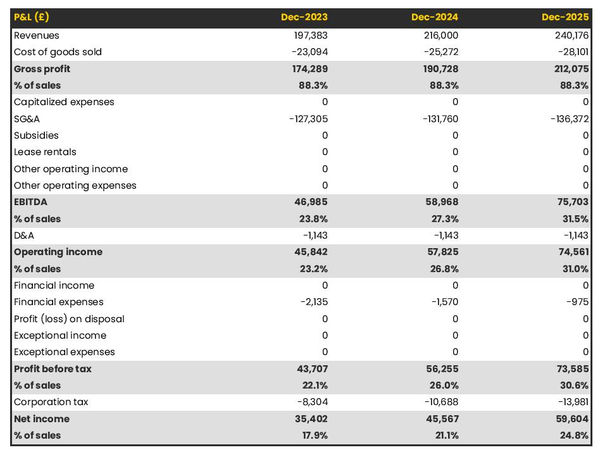 forecasted profit and loss statement in a sports facilities operator business plan