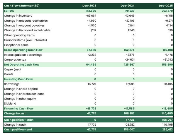 example of cash flow forecast in a chocolate factory business plan