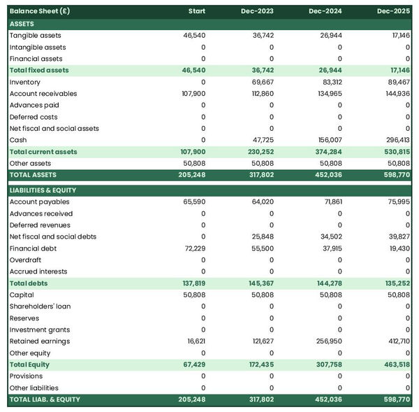 example of forecasted balance sheet in a chocolate factory business plan