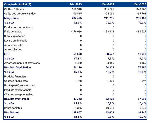 exemple de compte de résultat prévisionnel dans un business plan grossiste en télécommunications