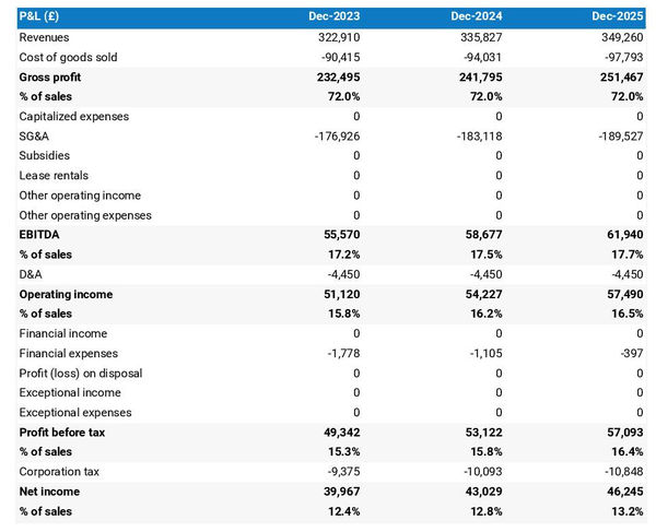 projected profit and loss statement example in a perfume and cosmetics wholesaler business plan