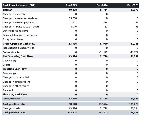 example of projected cash flow forecast in a bailiff business plan