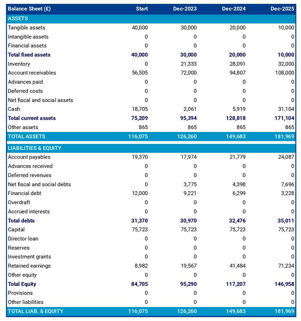 example of forecasted balance sheet in a aircraft equipment maker business plan