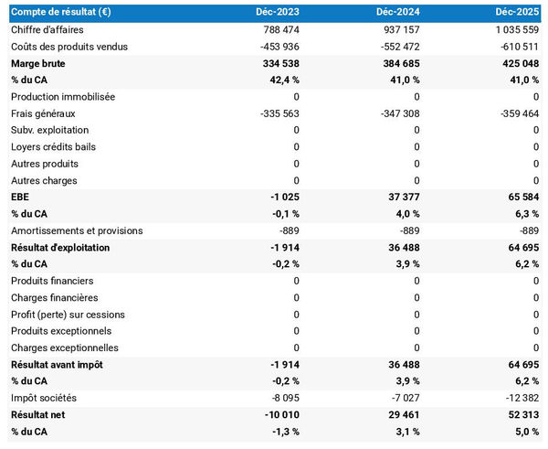 business plan de laboratoire d'analyse des défaillances : exemple de compte de résultat prévisionnel