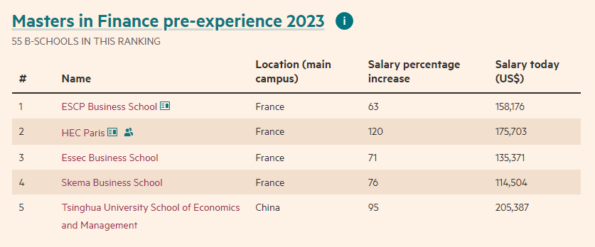 Masters in Finance from ESCP Business School ranked #1 by the Financial Times in 2023