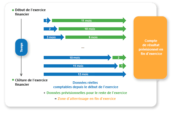 tableaux de bord financiers en ligne de The Business Plan Shop : module zone d'atterrissage