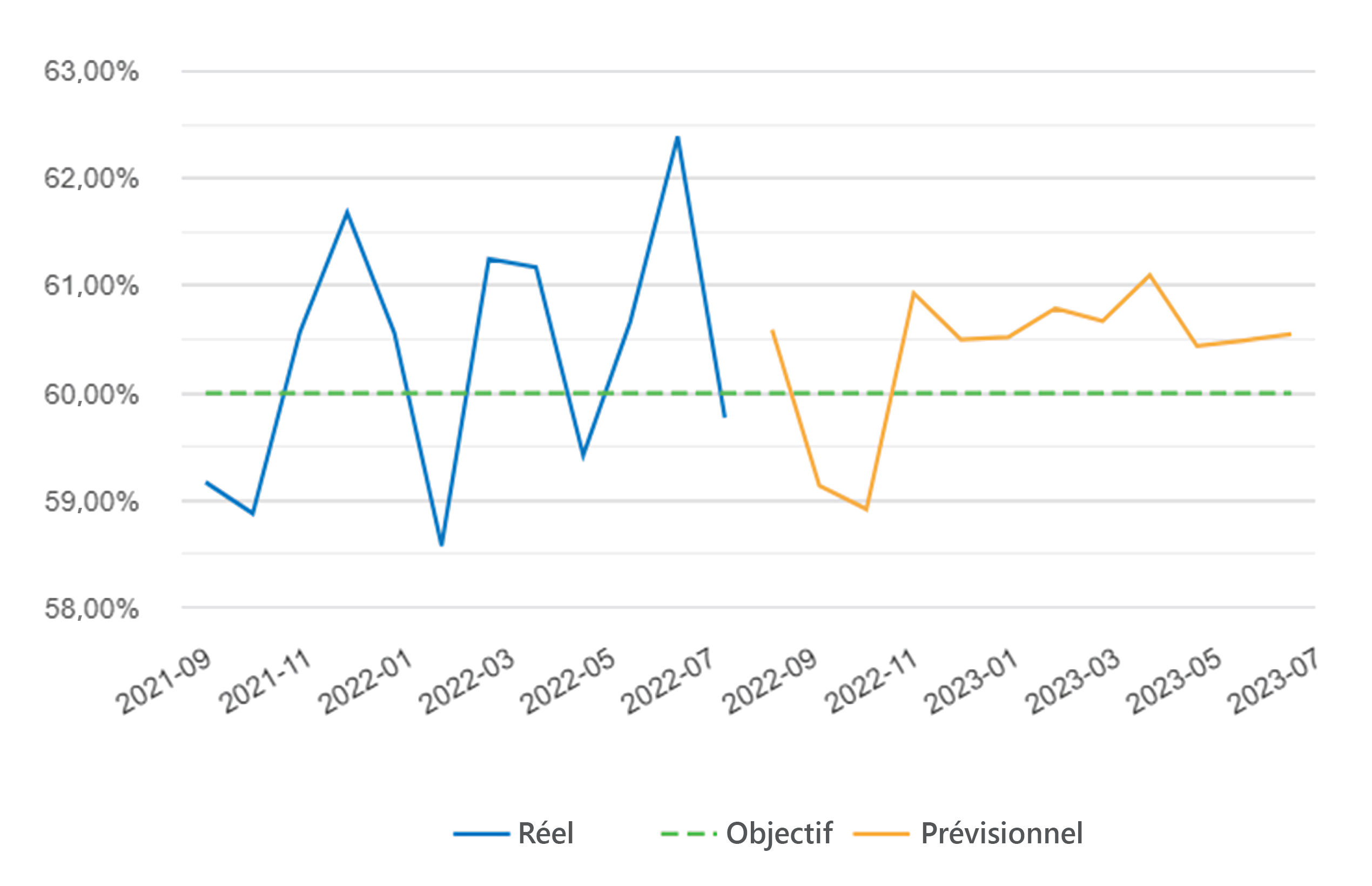 logiciel de tableaux de bord financiers : graphique comparant des KPIs d'une entreprise au réel comptable et prévisionnel
