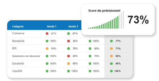 logiciel de The Business Plan Shop : tableaux de bord financiers montrant le score de qualité des KPIs de l'entreprise